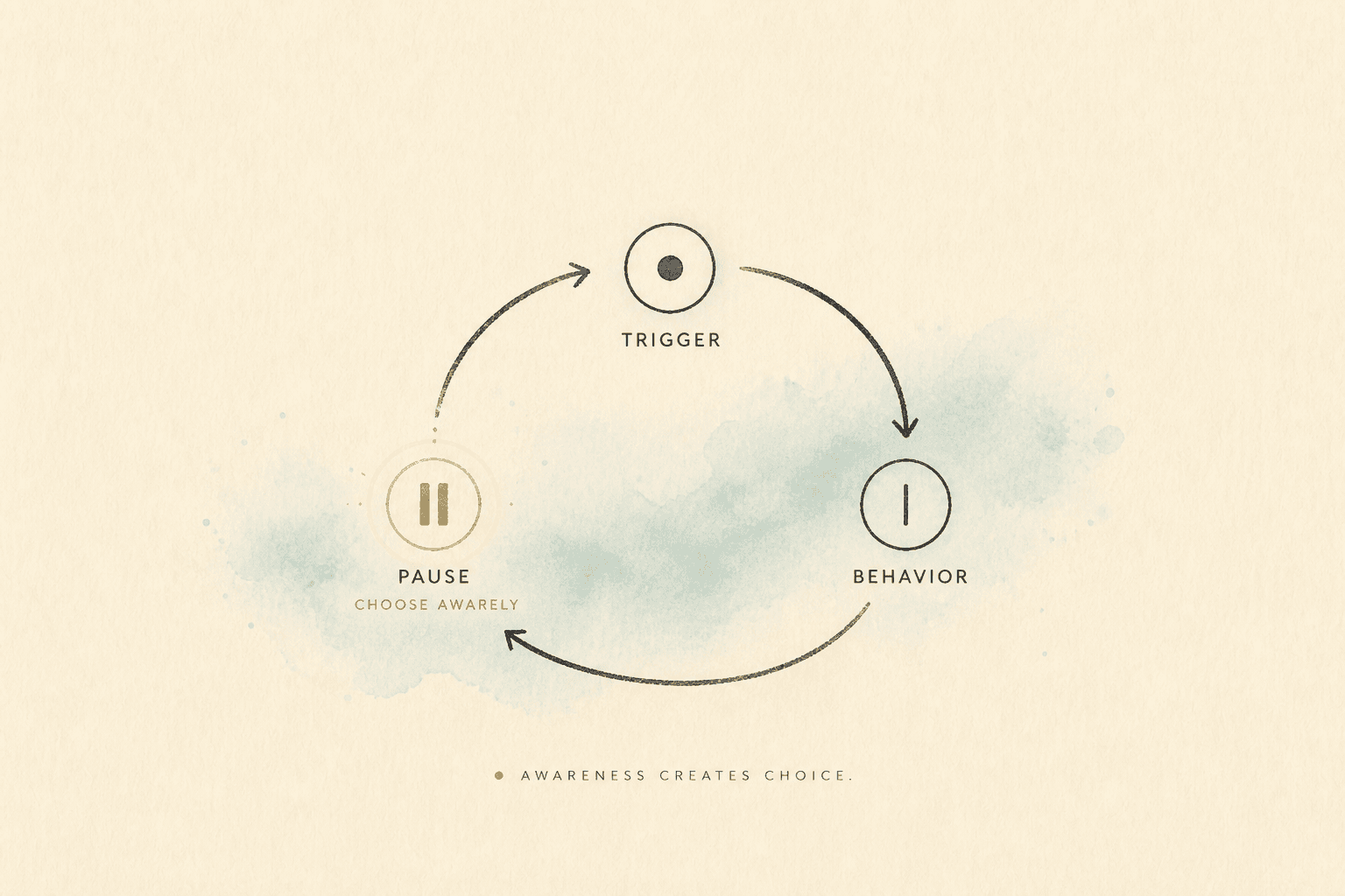 Minimal watercolor illustration of stepping stones and a folder-like shape, suggesting structured healing program progress.